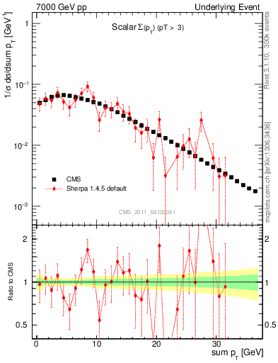 Plot of sumpt in 7000 GeV pp collisions