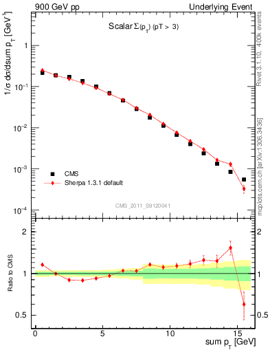 Plot of sumpt in 900 GeV pp collisions