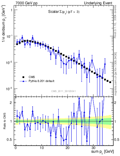 Plot of sumpt in 7000 GeV pp collisions