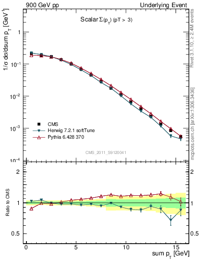 Plot of sumpt in 900 GeV pp collisions