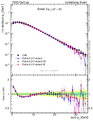 Plot of sumpt in 7000 GeV pp collisions
