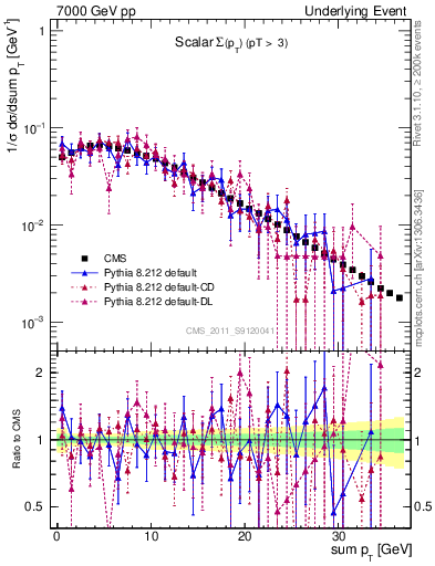 Plot of sumpt in 7000 GeV pp collisions