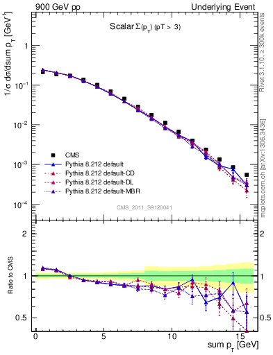 Plot of sumpt in 900 GeV pp collisions