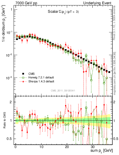 Plot of sumpt in 7000 GeV pp collisions