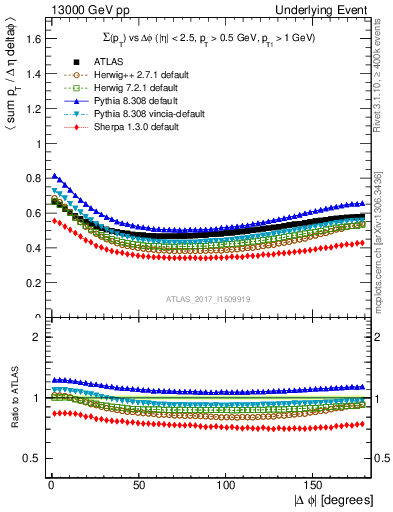 Plot of sumpt-vs-dphi in 13000 GeV pp collisions