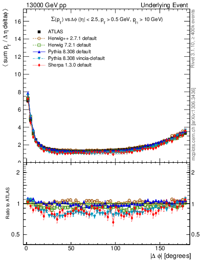 Plot of sumpt-vs-dphi in 13000 GeV pp collisions