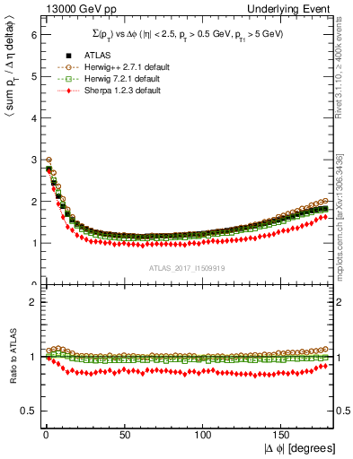 Plot of sumpt-vs-dphi in 13000 GeV pp collisions
