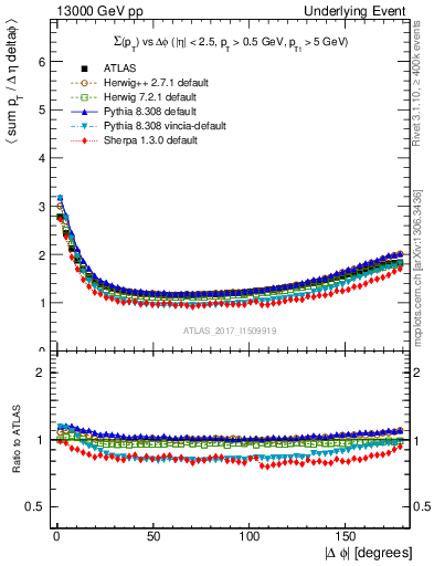 Plot of sumpt-vs-dphi in 13000 GeV pp collisions