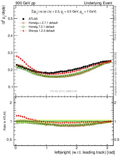 Plot of sumpt-vs-dphi in 900 GeV pp collisions
