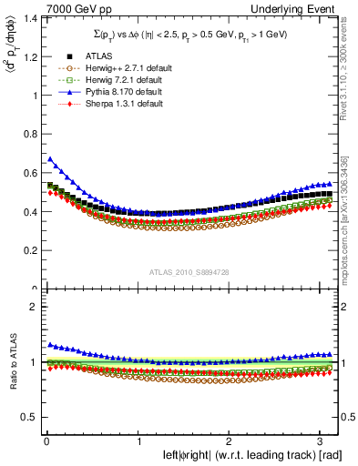 Plot of sumpt-vs-dphi in 7000 GeV pp collisions