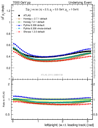 Plot of sumpt-vs-dphi in 7000 GeV pp collisions