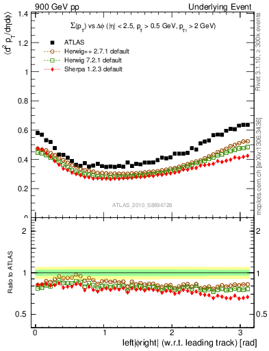Plot of sumpt-vs-dphi in 900 GeV pp collisions