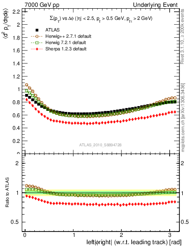 Plot of sumpt-vs-dphi in 7000 GeV pp collisions
