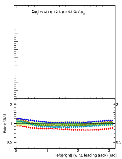 Plot of sumpt-vs-dphi in 7000 GeV pp collisions