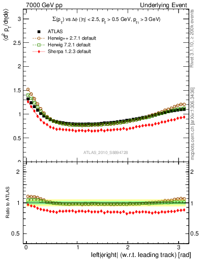 Plot of sumpt-vs-dphi in 7000 GeV pp collisions