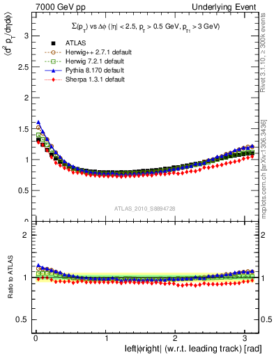 Plot of sumpt-vs-dphi in 7000 GeV pp collisions