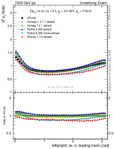 Plot of sumpt-vs-dphi in 7000 GeV pp collisions