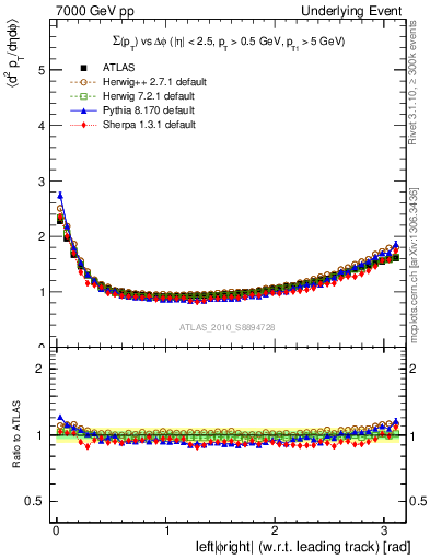 Plot of sumpt-vs-dphi in 7000 GeV pp collisions