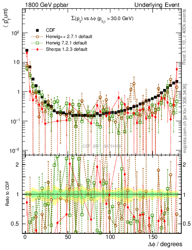 Plot of sumpt-vs-dphi in 1800 GeV ppbar collisions