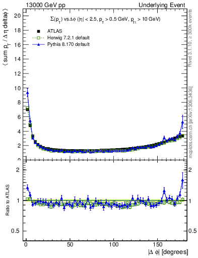 Plot of sumpt-vs-dphi in 13000 GeV pp collisions