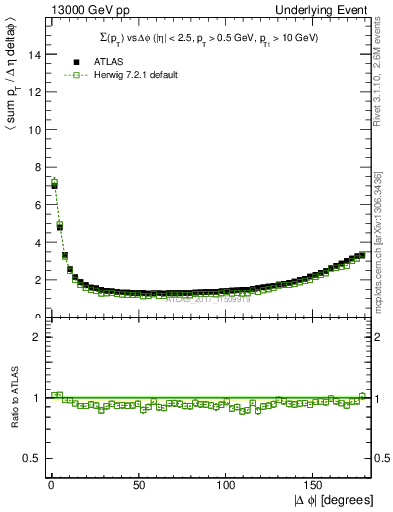 Plot of sumpt-vs-dphi in 13000 GeV pp collisions