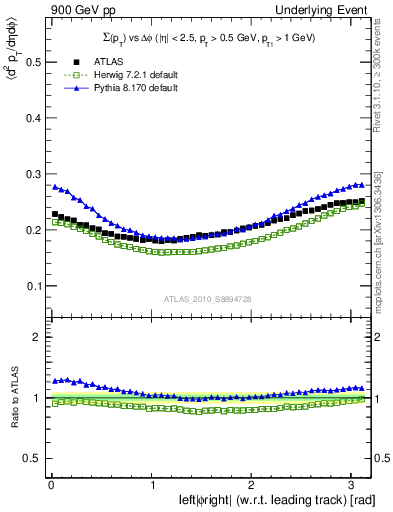 Plot of sumpt-vs-dphi in 900 GeV pp collisions