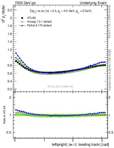 Plot of sumpt-vs-dphi in 7000 GeV pp collisions