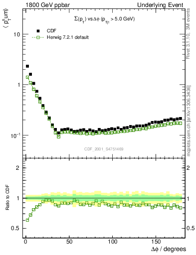 Plot of sumpt-vs-dphi in 1800 GeV ppbar collisions