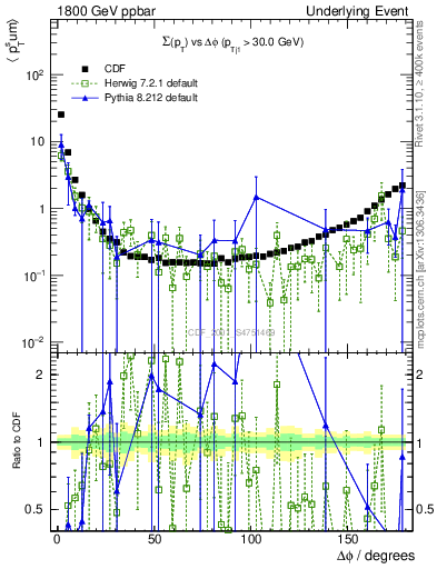 Plot of sumpt-vs-dphi in 1800 GeV ppbar collisions