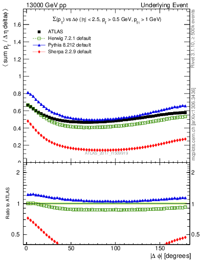 Plot of sumpt-vs-dphi in 13000 GeV pp collisions