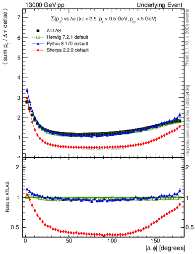 Plot of sumpt-vs-dphi in 13000 GeV pp collisions