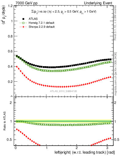 Plot of sumpt-vs-dphi in 7000 GeV pp collisions