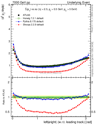 Plot of sumpt-vs-dphi in 7000 GeV pp collisions