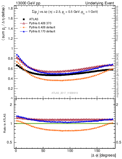 Plot of sumpt-vs-dphi in 13000 GeV pp collisions
