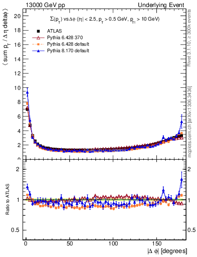 Plot of sumpt-vs-dphi in 13000 GeV pp collisions