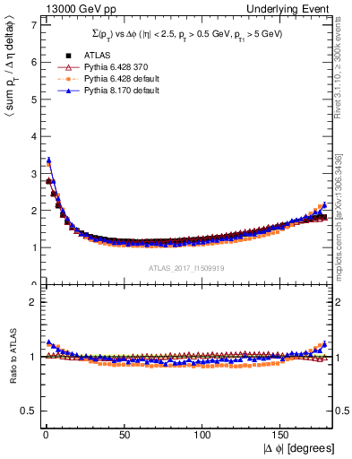 Plot of sumpt-vs-dphi in 13000 GeV pp collisions