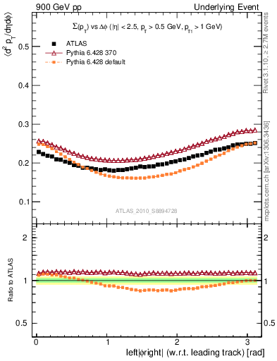 Plot of sumpt-vs-dphi in 900 GeV pp collisions