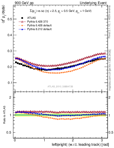 Plot of sumpt-vs-dphi in 900 GeV pp collisions