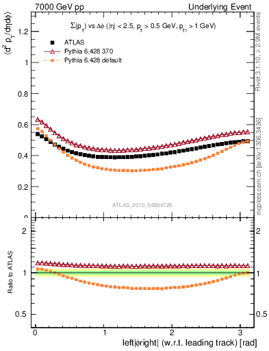 Plot of sumpt-vs-dphi in 7000 GeV pp collisions