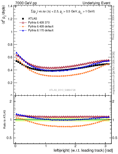Plot of sumpt-vs-dphi in 7000 GeV pp collisions