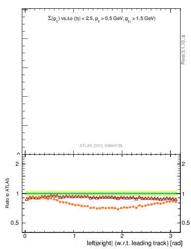 Plot of sumpt-vs-dphi in 900 GeV pp collisions
