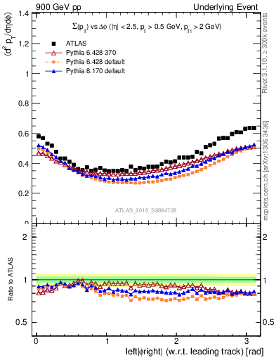 Plot of sumpt-vs-dphi in 900 GeV pp collisions