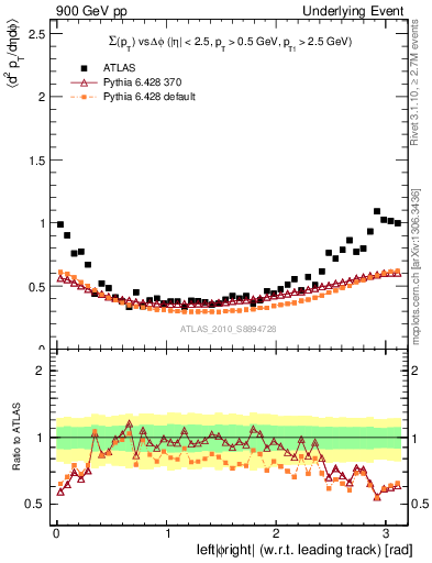 Plot of sumpt-vs-dphi in 900 GeV pp collisions