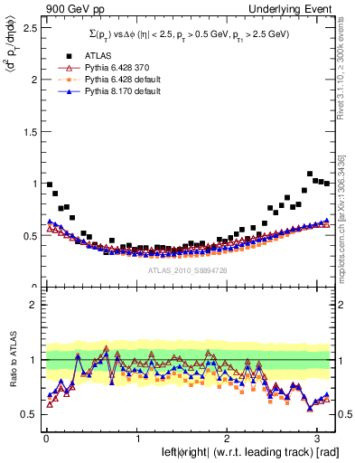 Plot of sumpt-vs-dphi in 900 GeV pp collisions