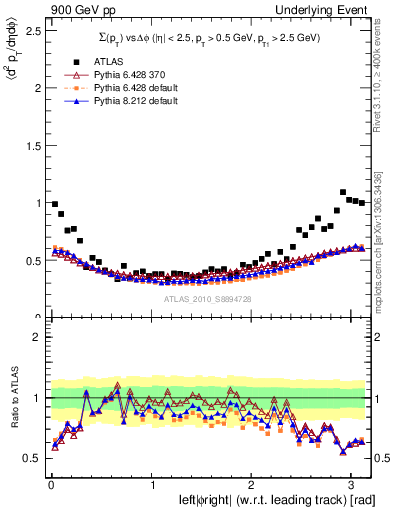 Plot of sumpt-vs-dphi in 900 GeV pp collisions