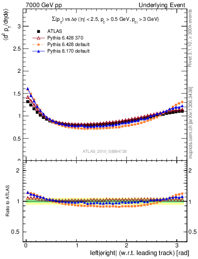 Plot of sumpt-vs-dphi in 7000 GeV pp collisions