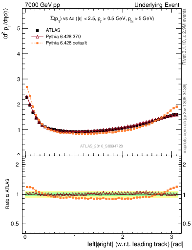 Plot of sumpt-vs-dphi in 7000 GeV pp collisions