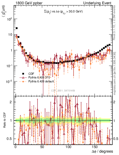 Plot of sumpt-vs-dphi in 1800 GeV ppbar collisions