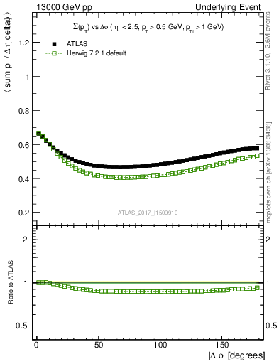Plot of sumpt-vs-dphi in 13000 GeV pp collisions