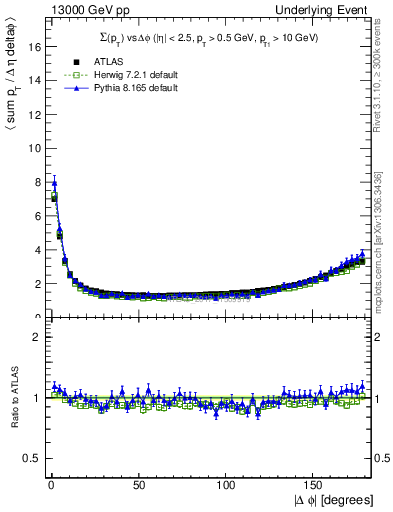 Plot of sumpt-vs-dphi in 13000 GeV pp collisions
